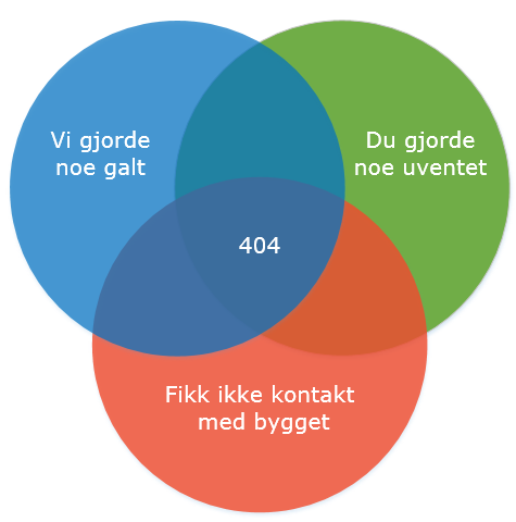 Venn diagram showing potential errors